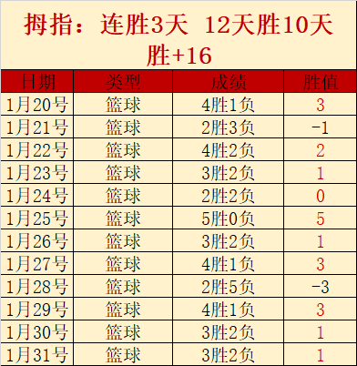 哈登,分稍逊风骚,独得,8868体育平台,8868体育官方网站,8868体育登录入口,8868体育app下载